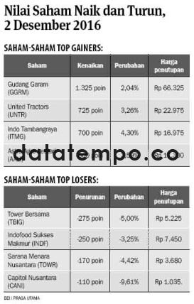 Nilai Saham Naik dan Turun 2 Desember 2016.