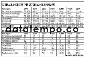 Kinerja Bank Besar (Per Oktober 2016/Rp Miliar).