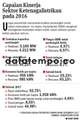 Capaian Kinerja Sektor Ketenagalistrikan Pada 2016.