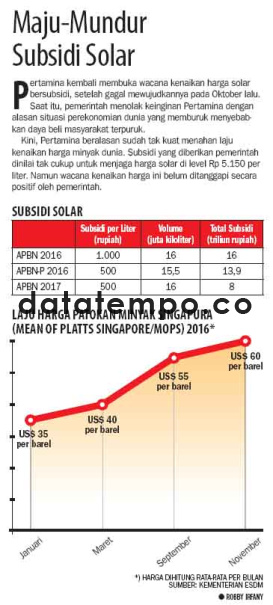 Maju-Mundur Subsidi Solar.
