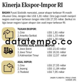 Kinerja Ekspor-Impor RI.