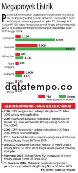 Megaproyek Listrik.