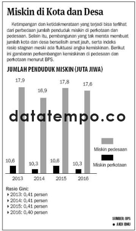 Miskin di Kota dan Desa.