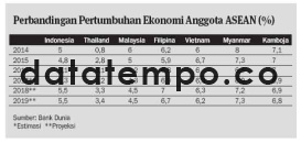 Perbandingan Pertumbuhan Ekonomi Anggota ASEAN.