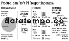 Produksi dan Profit PT Freeport Indonesia.