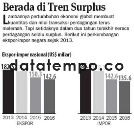 Berada di Tren Surplus.