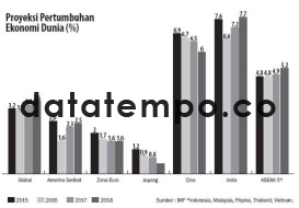 Proyeksi Pertumbuhan Ekonomi Dunia.