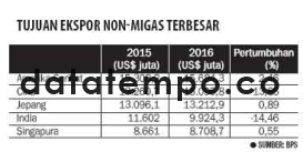 Tujuan Ekspor Non-Migas Terbesar.