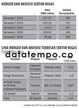 Merger Akuisisi Sektor Migas.