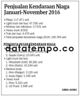 Penjualan Kendaraan Niaga Januari-November 2016.