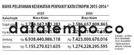 Biaya Pelayanan Kesehatan Penyakit Katastropika 2015-2016