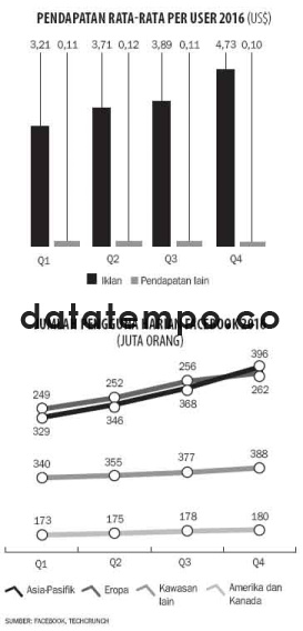Pendapatan Rata-Rata Per User 2016.