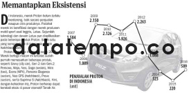 Penualan Proton di Indonesia.