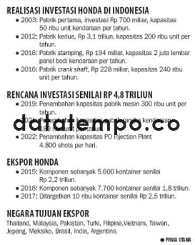 Realisasi Investasi Honda di Indonesia.