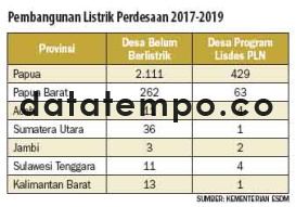 Pembangunan Listrik Perdesaan 2017-2019