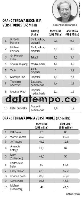 Orang Terkaya Indonesia Versi Forbes.