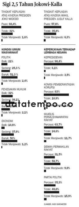 SIgi 2,5 Tahun Jokowi-Kalla.