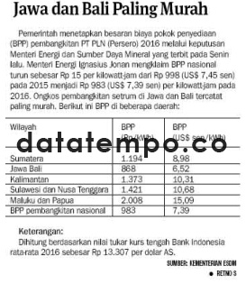 Jawa dan Bali Paling Murah.