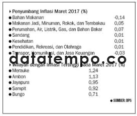 Penyumbang Inflasi Maret 2017 (%)