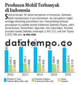 Produsen Mobil Terbanyak di Indonesia.