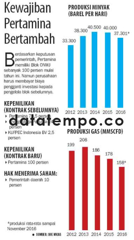 Kewajiban Pertamina Bertambah.