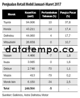 Penjualan Retail Mobil Januari-Maret 2017.