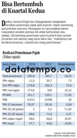 Bisa Bertumbuh di Kuartal Kedua.