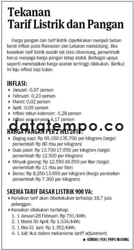 Tekanan tarif Listrik dan Pangan.