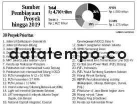 Sumber Pembiayaan Proyek Hingga 2019.