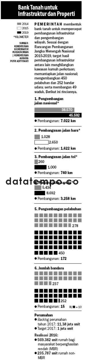 Bank Tanah Untuk Infrastruktur dan Properti.