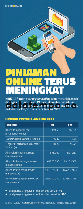 Perkembangan Pinjaman Online Masa Pandemi