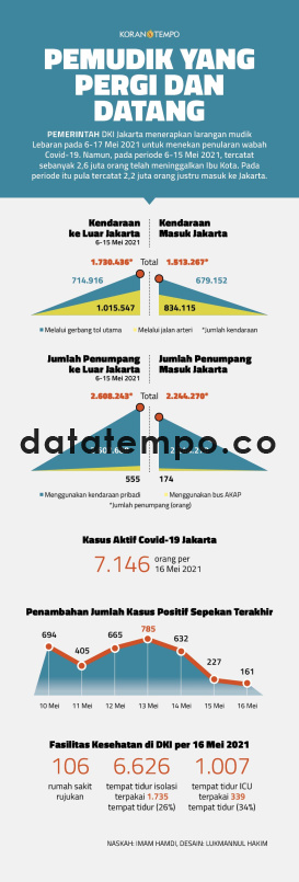 Angka Mudik 2021 dan Covid di Musik Mudik 2021